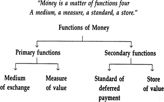 what are the different functions of money