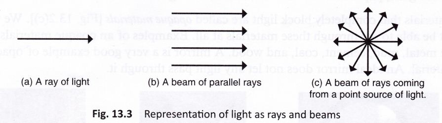 light-shadows-reflection-cbse-notes-class-6-science-3
