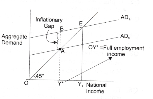 excess-demand-deficient-demand-cbse-notes-class-12-macro-economics-1
