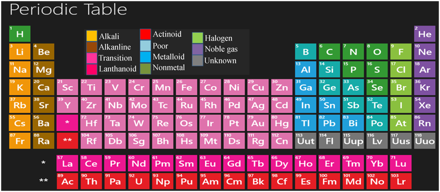 Modern Periodic Table and Various Trends in it Notes for JEE Chemistry ...