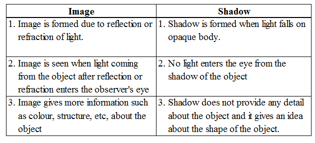Difference Between Shade and Shadow