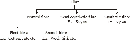Yarn to Fabric Notes NCERT Solutions for CBSE Class 6 Science : EduMple